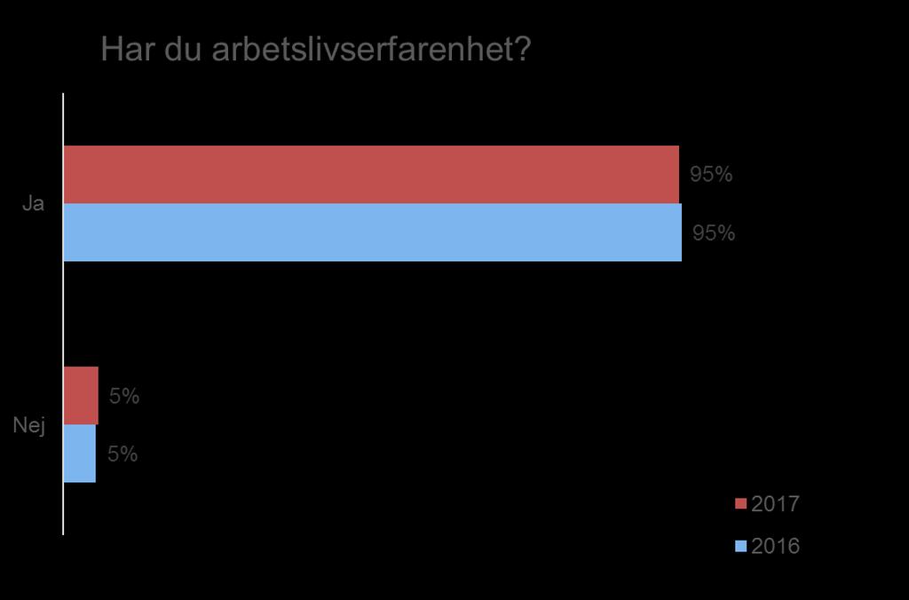 Besökarens yrkesprofil. Arbetslivserfarenhet 95% av besökarna har arbetslivserfarenhet.