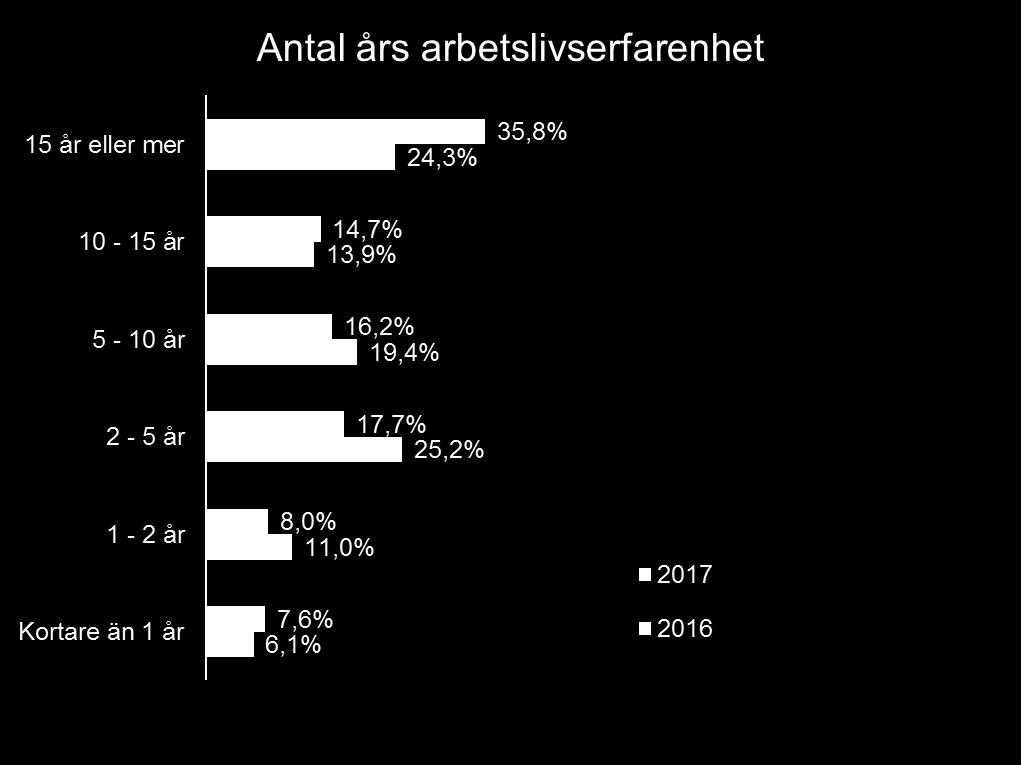 Besökarens yrkesprofil.