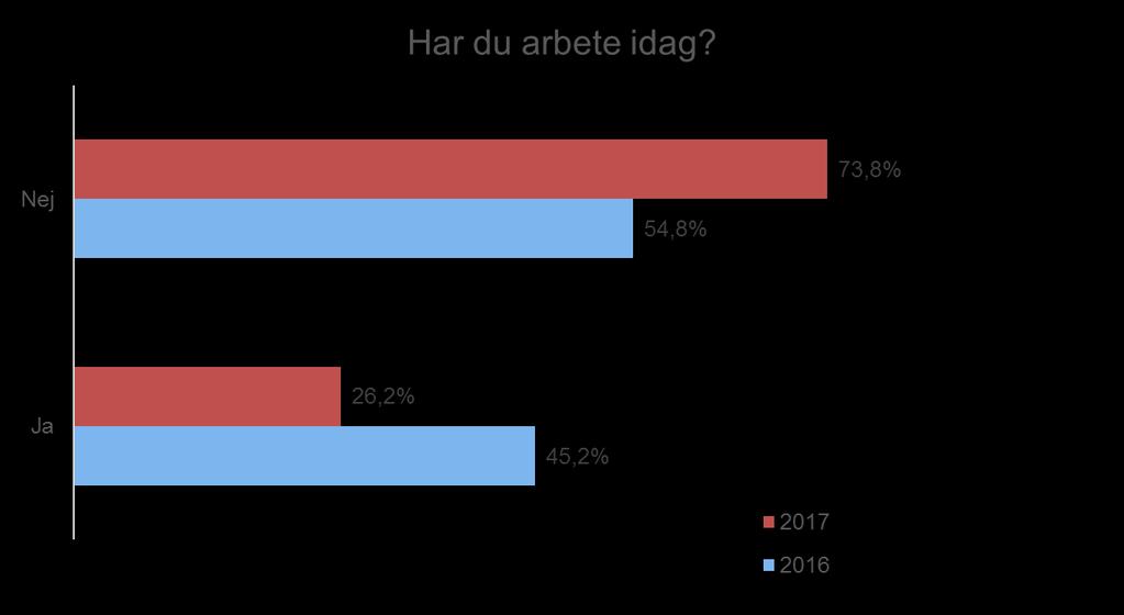 Besökarens yrkesprofil. Arbetssituation.