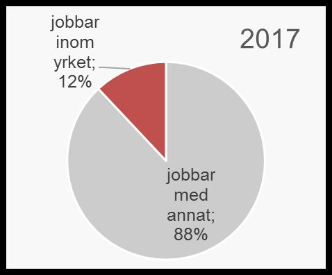 Besökarens yrkesprofil. Utbildning vs Arbete.