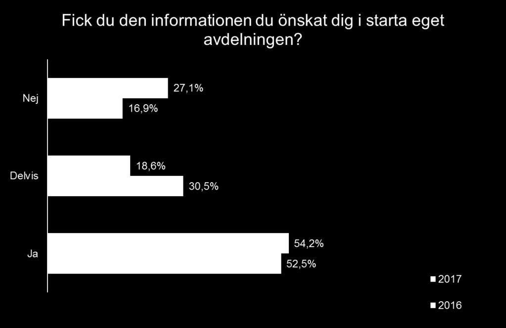 Besökarens upplevelse. Starta eget avdelning Mer än hälften av besökarna bekräftar att de fick den informationen de önskat sig bland utställarna på starta eget avdelningen.