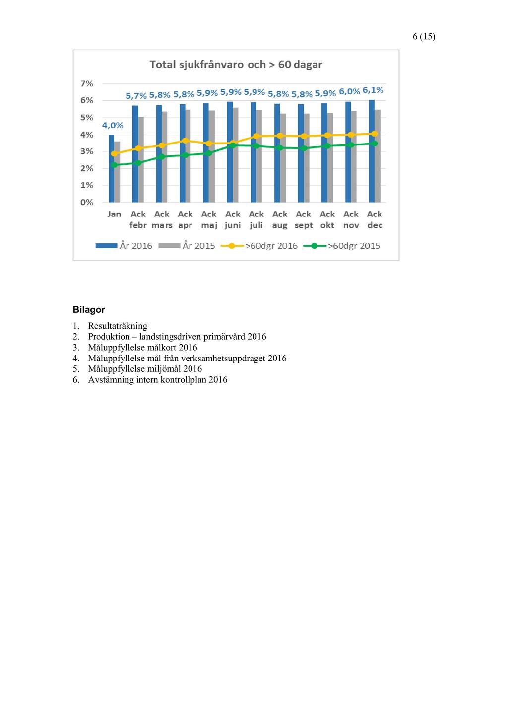 6 ( 15 ) Bilagor 1. Resultaträkning 2. Produktion landstingsdriven primärvård 2016 3. Måluppfyllelse målkort 2016 4.