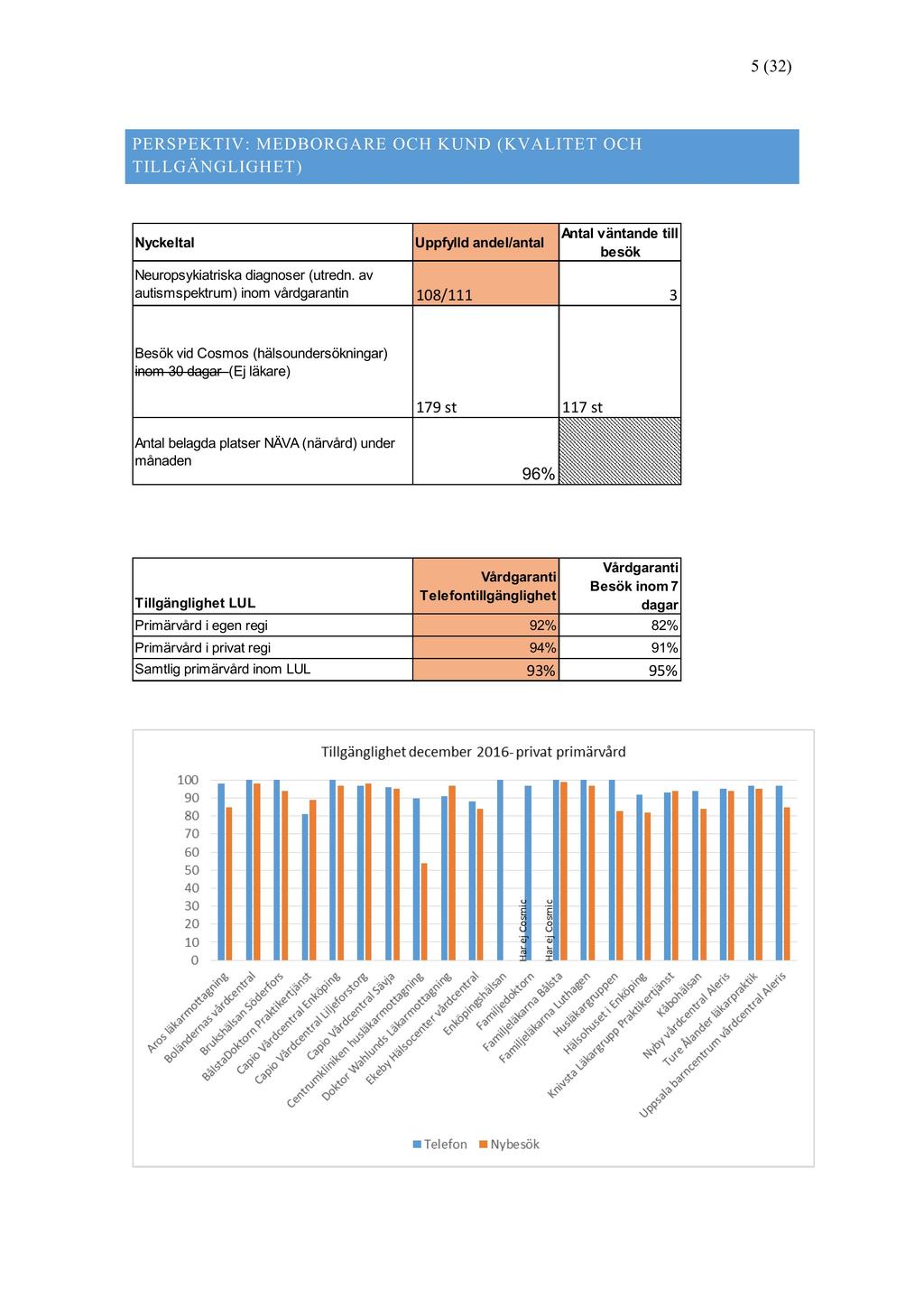 5 ( 32 ) PERS PEKTIV: MEDBORGA RE OCH KUND (KVALITE T OCH TILLGÄNGLIGHET) Nyckeltal Uppfylld andel/antal Antal väntande till besök Neuropsykiatriska diagnoser (utredn.