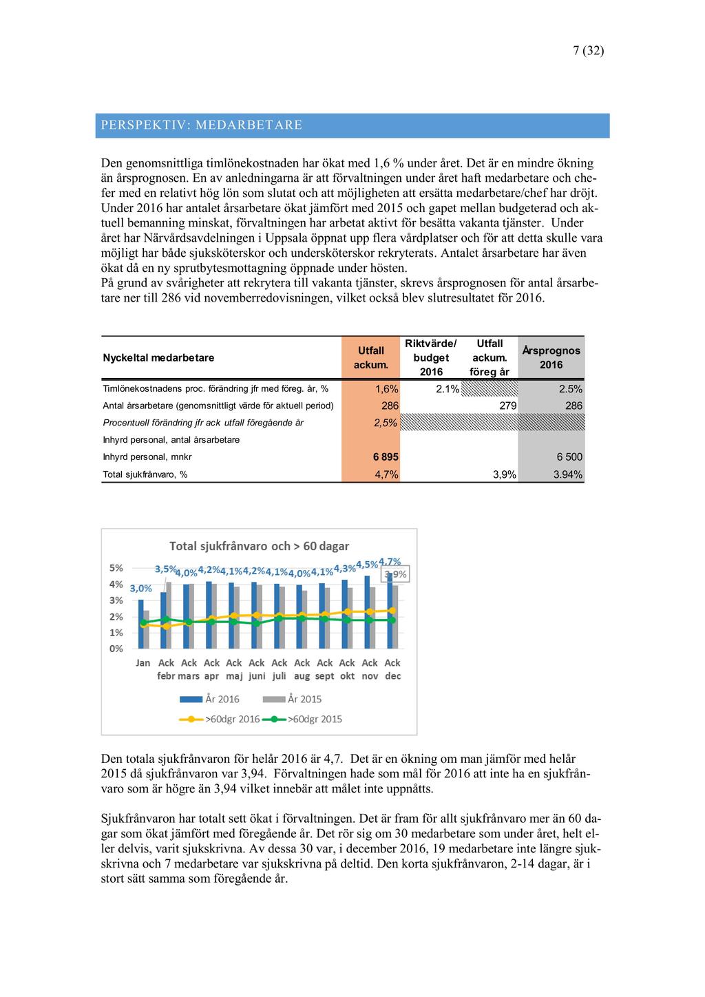 7 ( 32 ) PERSPEKTIV: MEDARBET ARE Den genomsnittliga timlönekostnaden har ökat med 1,6 % under året. Det är en mindre ökning än årsprognosen.