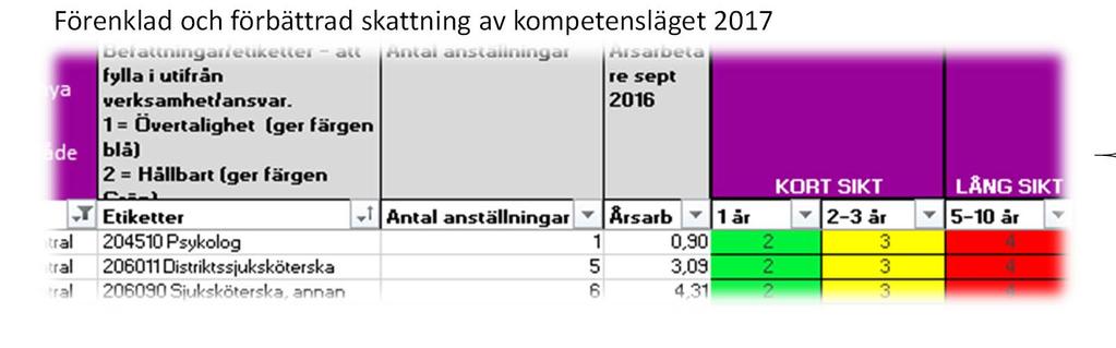 Ekonomiska förutsättningar, övergripande nivå Budgetberedning 2018. 7 8 Dec. 1) Budget 2018 Budgetberedning 2019. Dec. 1) Budget 2019 Budgetarbete RPB 2019. Feb. Start KFP1 Feb. Start KFP2 Feb.