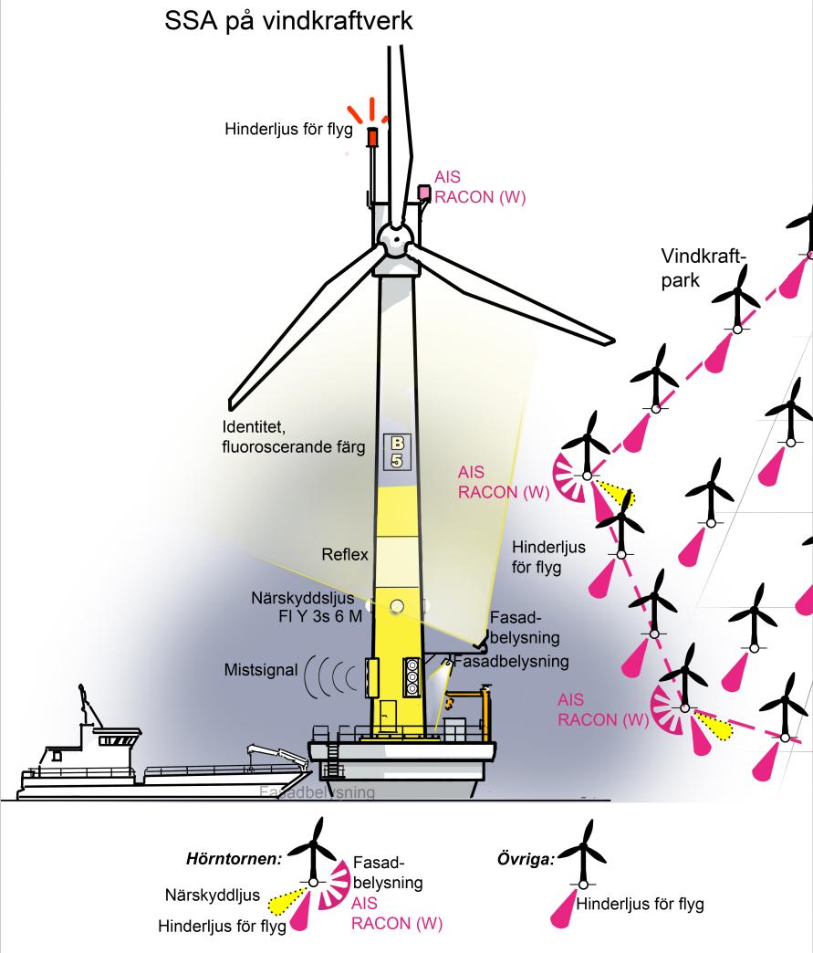 3.6.5 Vindkraftverk Utmärkning med SSA på havsbaserade vindkraftverk. Bild 3.6.5.1 Ett vidkraftverks belägenhet i förhållande till förekommande farleder och trafikstråk avgör typ och antal av SSA (ex.