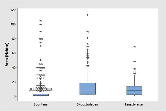 Figur 1. Boxplot som visar på spridning i storlek (hektar) inom varje typ av brand och mellan det olika typerna av brand.