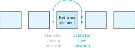Iterator koncept Tänk på en iterator som