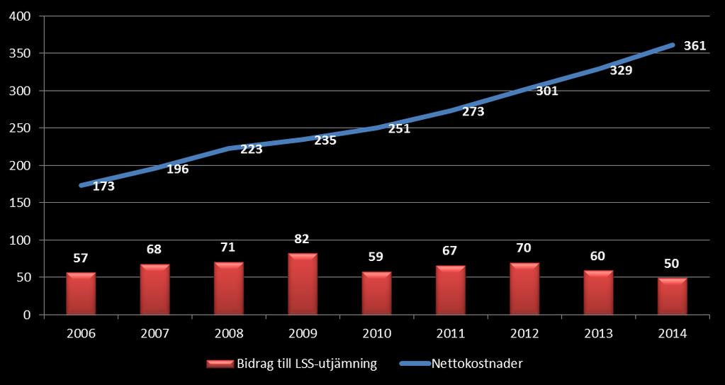Nettokostnadsutveckling och