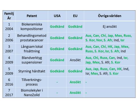 Dokument- och marknadsskydd under 10 år ger LIDDS utvecklade läkemedel med NanoZolid konkurrensskydd även efter patentens utgång. Totalt har hittills 89 nationella godkännanden erhållits.