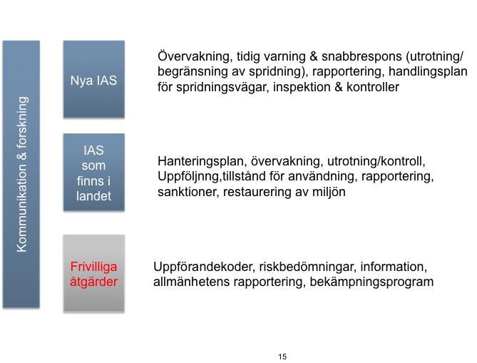 genom en riskbedömning, särskilt om åtgärderna innebär restriktioner för handel inom EU eller mot import av arten. IAS av medlemsstatsbetydelse kan vara arter som är inhemska i en del av EU.