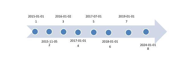 Figur 12. Tidsgränser för medlemsstaternas agerande enligt EU förordning om IAS 1. 2015-01-01 - Förordningen träder i kraft 2. 2015-11-05 - Medlemsstaterna ska meddela behöriga myndigheter 3.