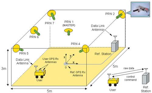 Local transmitters: Antennas on