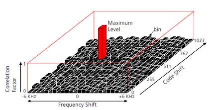 Sprctral power density of