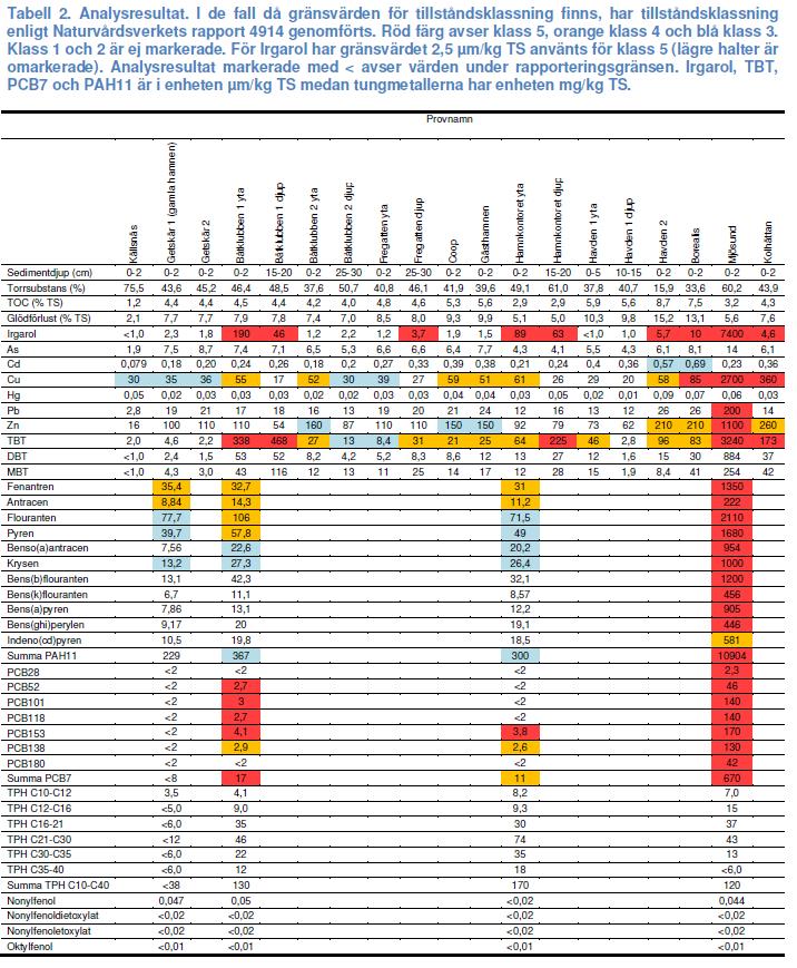 Tabell 2 från Frogs rapport Sedimentprovtagning STO från 2011-09-13.