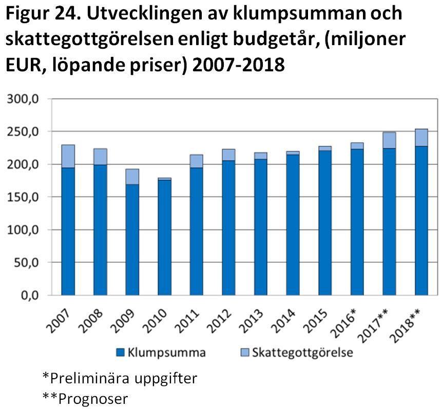 Klumpsumma