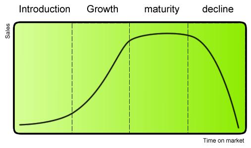 Figur 4. Företagets Livscykel (Boundless, 2015). Figur 4: Visar vilka olika faser ett företag går igenom under sin livstid. Det första stadiet i livscykeln är uppstartsfasen.