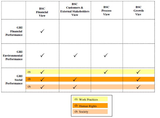 standardmodellen hade placerats där. Deras process med klassificering av indikatorer enligt standardmodellen utvecklad av Kaplan & Norton (förslag 1 enligt Figge et.