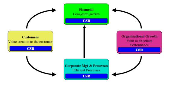 Det framgångsrika införlivandet av GRI:s prestationsindikatorer i Balanced Scorecard modellen gjorde att en modell utvecklades enligt nedanstående figur. Figur 4.