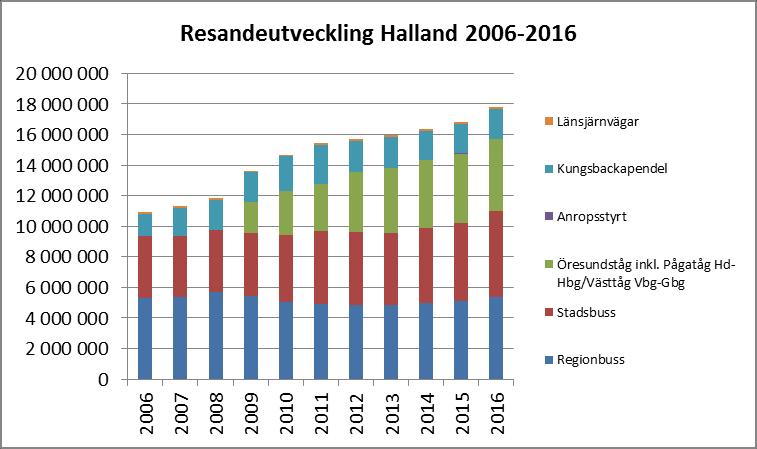 Resandeutveckling Den goda resandeutvecklingen fortsätter för hela Halland, vid jämförelse med 2015 ökade resandet med 5,5% och Hallandstrafiken nådde därmed målet om en 5-procentig ökning.