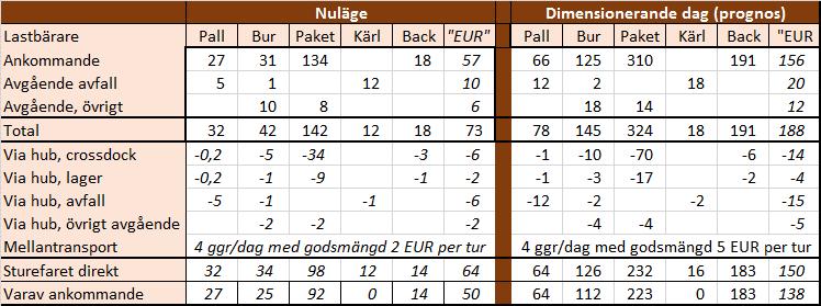 b. Godsflödet En extern HUB har ingen påverkan på godsmängden till kvarteret Sperlingens backe. Allt gods, direkt eller via HUB går ju till kvarteret Sperlingens backe.