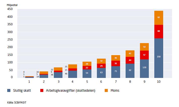 Skatteinbetalningar per inkomstdecil