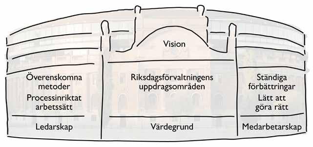 Årsredovisning för Riksdagsförvaltningen 2016 53 Under året har också en arbetsgrupp tillsatts med uppdrag att hålla ihop arbetet med vision, värdegrund, principer, ledarskap och medarbetarskap.
