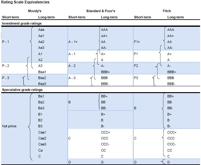 Appendix Rating Sida 13/13 Utöver ovanstående ratingskalor tillämpar Standard & Poor s även en Nordisk
