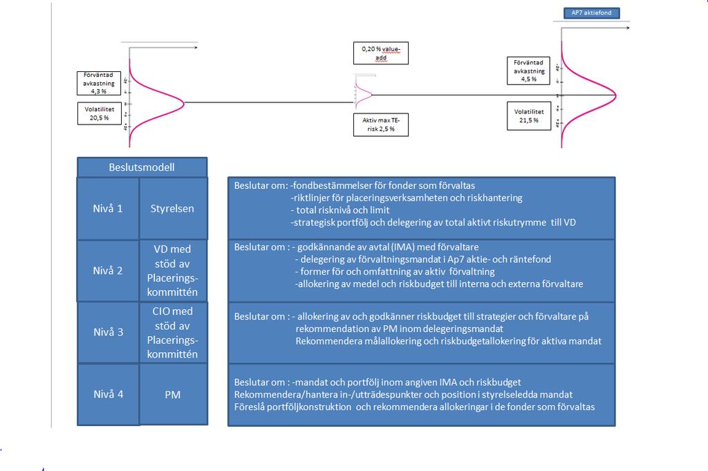 Appendix 1 : Beslutsmodell kapitalförvaltning Riktlinjer för placeringsverksamheten Nivå 1 Styrelse Beslutar om: fondbestämmelser för de fonder som förvaltas riktlinjer för placeringsverksamheten ink