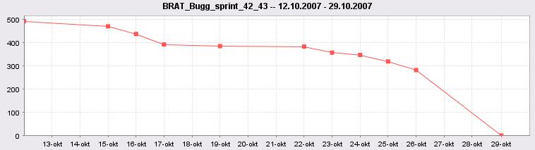 Charts Vecka