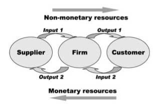 Artikel 8. The real meaning of value in trading relationships. John Ramsay Vilken är den korrekta användningen av konceptet värde?
