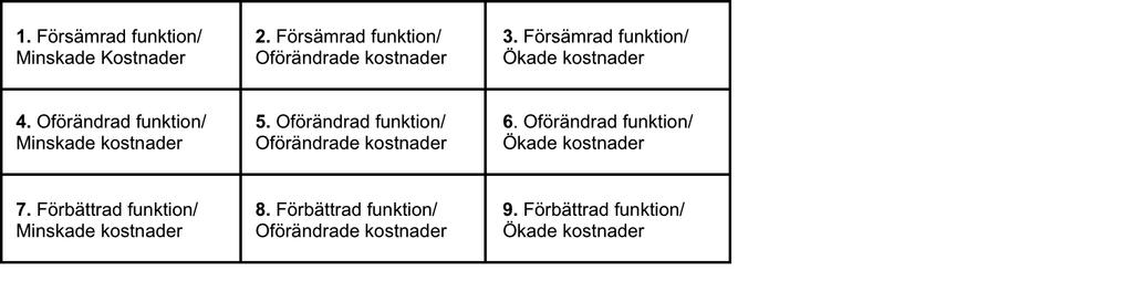 The functionality of the supply offering Share of buyer s revenue recieved by supplier Cost of ownership of supply offering Returns received from serving buyer s account Värdeskapande (value capture)