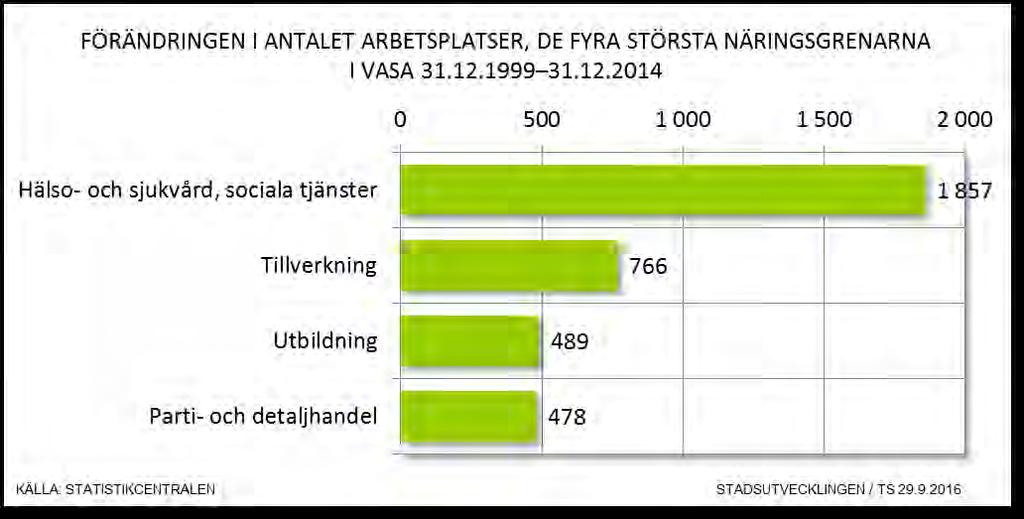 10 industriarbetsplatser med 411. Andelen av industriarbetsplatser i förändringen år 2014 var 65 procent.