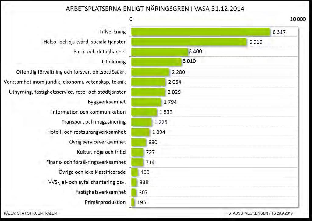 I Vasa ekonomiska region var ökningen i antalet arbetsplatser inom den privata sektorn (+2 956) femte störst bland de 20 största