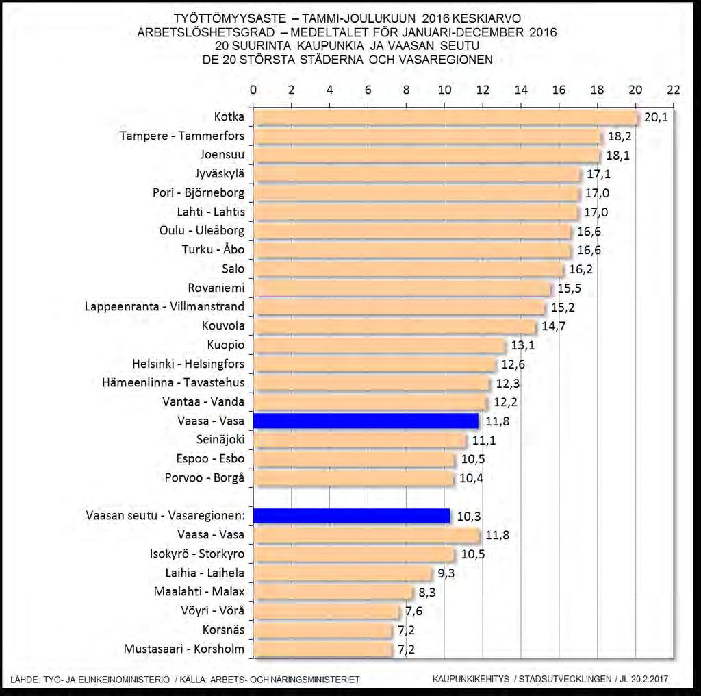 12 283) ekonomiska regioner. I Vasa ekonomiska region finns tionde flest arbetsplatser inom den privata sektorn.