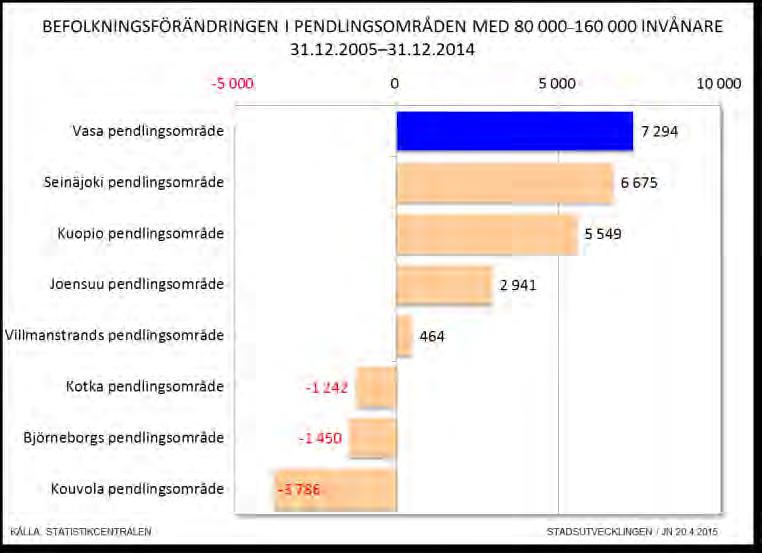 Jämförelser av pendlingsområden är meningsfulla, då det inte längre går att jämföra städerna på grund av de kommunsammanslagningar som skett i många regioner.