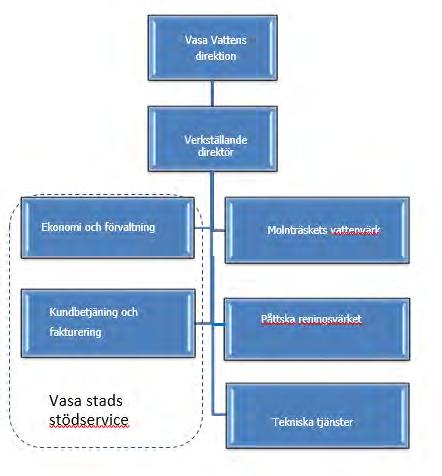 VASA VATTENS FÖRVALTNING OCH REDOVISNINGSSKYLDIGHET Direktionen för affärsverket Vasa Vatten Direktionens medlemmar Ordinarie medlemmar Karhu Pauli Risberg Pentti Ontto-Panula Terhi Laitalainen
