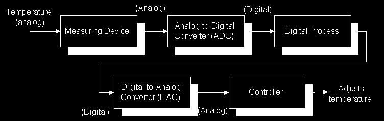 (DAC) Digitalisering Ljud: analog => digital Sträng/tecken A => 65, a => 97 Hej!