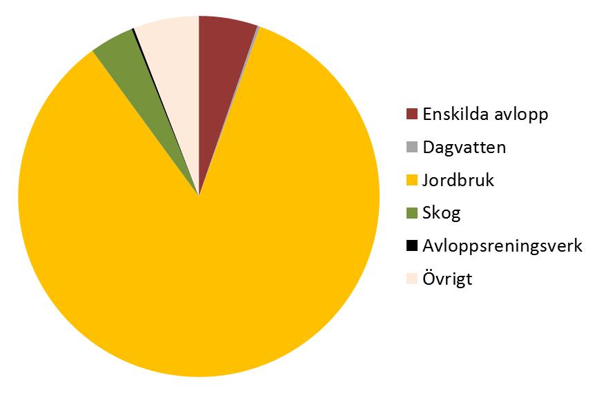 2.1.3 Källor till påverkan Som framgår av figur 6 så är fosfortillförsel 5 från jordbruket den dominerande källan i Svärtaåns åtgärdsområde. Figur 6.