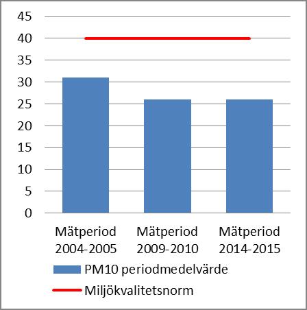 av partiklar (PM 10 ) över de tio åren. Andra mätningar i staden visar på mycket små förändringar eller ingen förändring alls. Tabell 8.