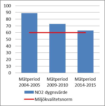 Röda siffror visar överskridande av miljökvalitetsnormen.
