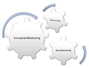 3 Inledning Kompetensförsörjningsplanen syftar till att visa hur vi ska arbeta för att tillförsäkra rätt kompetens i Nyköpings kommun.