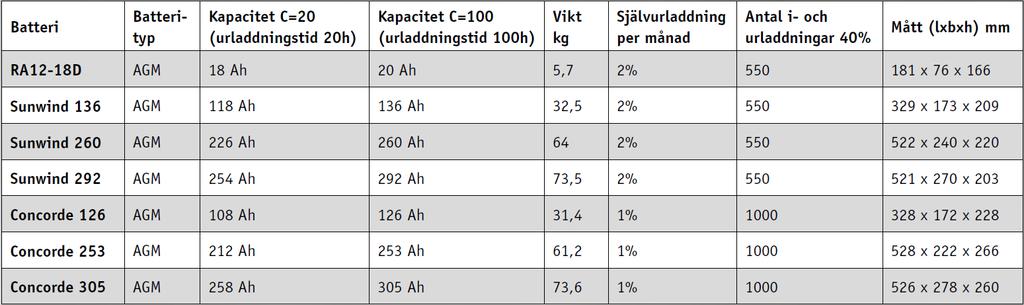 Anvisning AGM batterier Batteriet är anläggningens hjärta! Utan ett väl fungerande batteri kommer det inte finnas ström att förbruka i anläggningen.