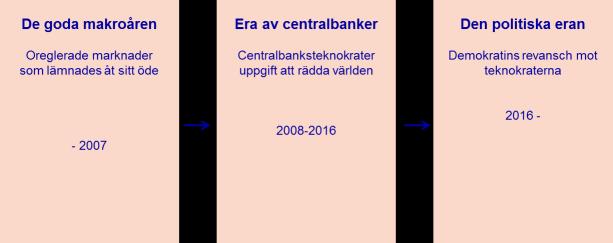 Räntor Markets Plattformen har bytts ut den politiska eran har inletts Det är uppenbart att viktiga sociala förändringar har ägt rum utanför politiken och utanför politikernas vetskap.