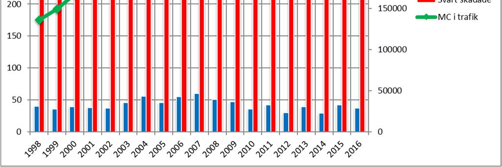 se/smc/smcs-arbete-- fragor/statistik/ Antalet motorcyklar i trafik har nästan fördubblats under de senaste 20 åren. Dödsolyckorna har legat i stort sett konstant eller minskat.