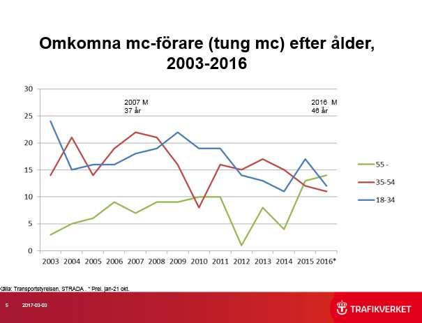 Var sker MC-olyckorna? Den vanligaste platsen där MC-olyckor sker är kurvor följt av korsning. Föga förvånande är singelolyckorna är vanligast i kurvor och kollisioner i korsningar.