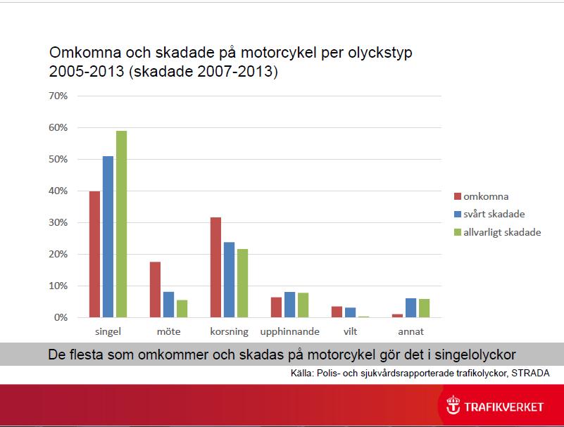 45 % av alla dödsolyckor är singelolyckor. Singelolyckor beror på en mängd faktorer som höghastighet, bristande kompetens och felaktig körstrategi. Sju av tio singelolyckor sker i en kurva.