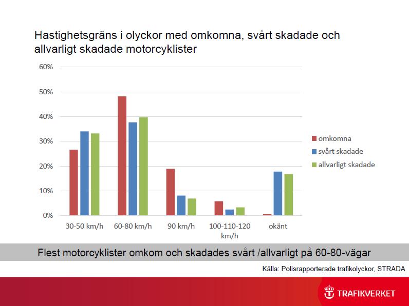 Körkortslösa på MC SMC har under ett antal år uppmärksammat att en stor del av de som dödas på tvåhjulig MC inte är motorcyklister, det vill säga de har inget A-körkort och de äger inte en motorcykel.