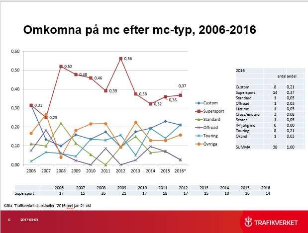 MC-typer i dödsolyckor Supersportmotorcyklarna är omkring fem procent av hela fordonsbeståndet i