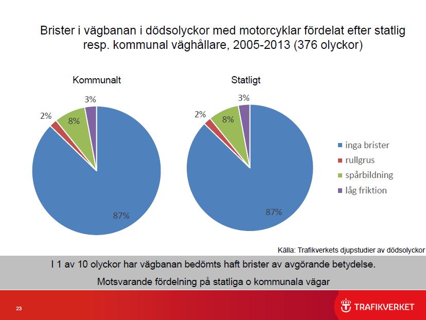 Andra omständigheter kring dödsolyckor Nästan alla dödsolyckor på MC sker i dagsljus på torr asfalt. Få dödsolyckor bedöms ha berott på brister i vägbanan.